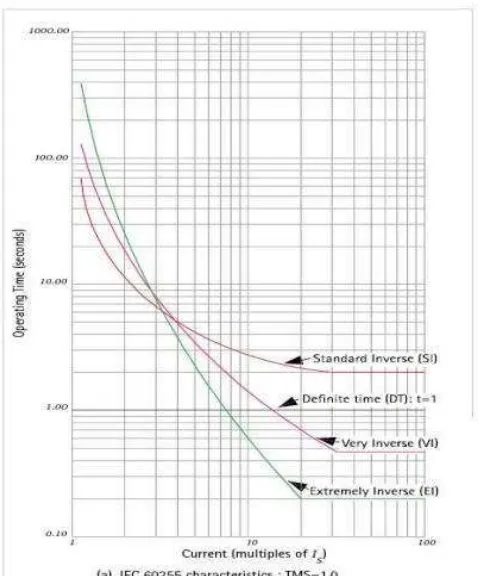 Gambar 2.7. Tipe krakteristik OCR invers 