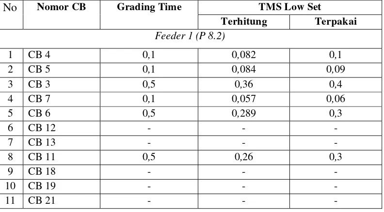 Tabel 4.11 Hasil Perhitungan  TMS Lowset Rele 