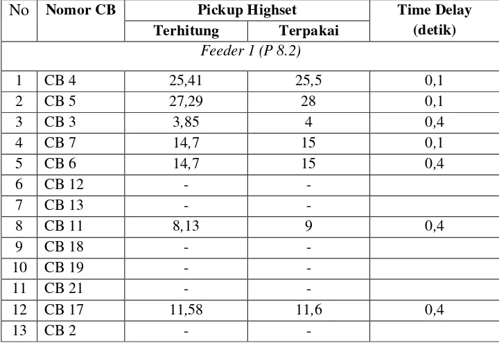 Tabel 4.12 Hasil Perhitungan  Pickup Highset Rele 