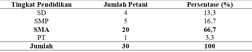 Tabel 8. Jumlah petani pepaya California lahan pantai menurut tingkat pendidikan di Desa Karangsewu tahun 2016 