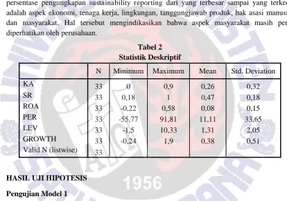 Tabel 2 Statistik Deskriptif 