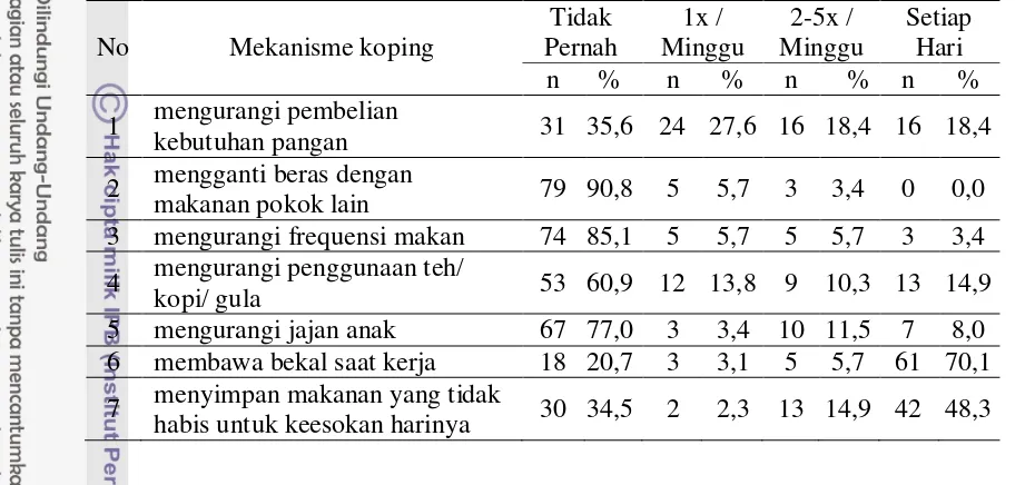 Tabel 17 Sebaran keluarga contoh berdasarkan mekanisme koping mengurangi 