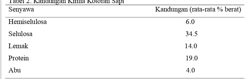 Tabel 2. Kandungan Kimia Kotoran Sapi 