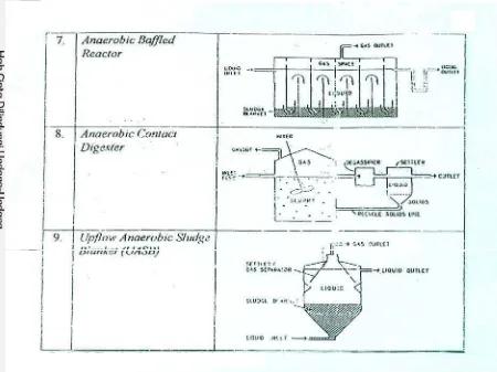 Gambar 2. Tipe-tipe Digester (Marchaim, 1992) 