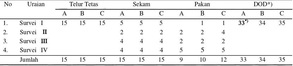 Tabel 1. Sebaran contoh pakan, sekam, telur tetas dan DOD untuk pemeriksaan di Desa Mamar Kabupaten HSU Kalimantan Selatan 