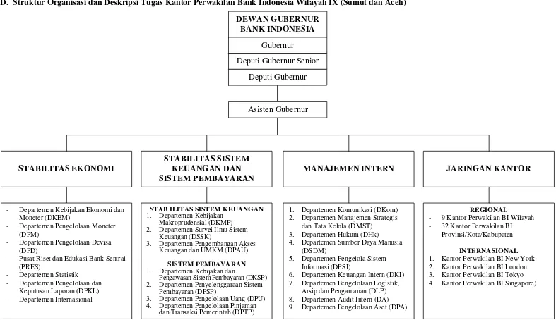 Gambar : 2.2 Struktur Organisasi Bank Indonesia 