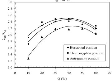Fig. 10. Evaporation and condensation heat transfer coefficients Vs. Q,  for different heat sink temperatures  