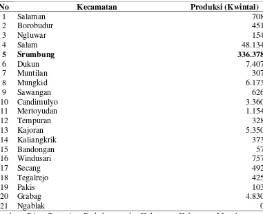 Tabel 3. Produksi Salak menurut Kecamatan  (2014) 