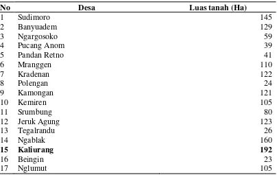 Tabel 4. Penggunaan Lahan Untuk Tanaman Salak Di Kecamatan Srumbung  