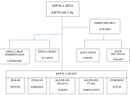 Gambar 1. Struktur Organisasi dan Tata Kerja Pemerintahan Desa Kaliurang Kecamatan Srumbung Kabupaten Magelang 