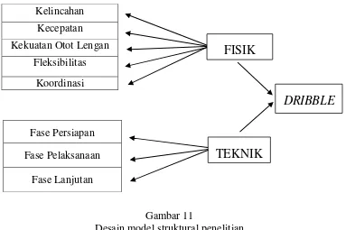 Gambar 11 Desain model struktural penelitian 