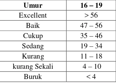Tabel 2. Data Normatif Tes Lari 30 Meter Umur 16-19 Tahun  