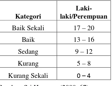 Tabel 5. Norma angka kasar untuk tes koordinasi mata tangan 