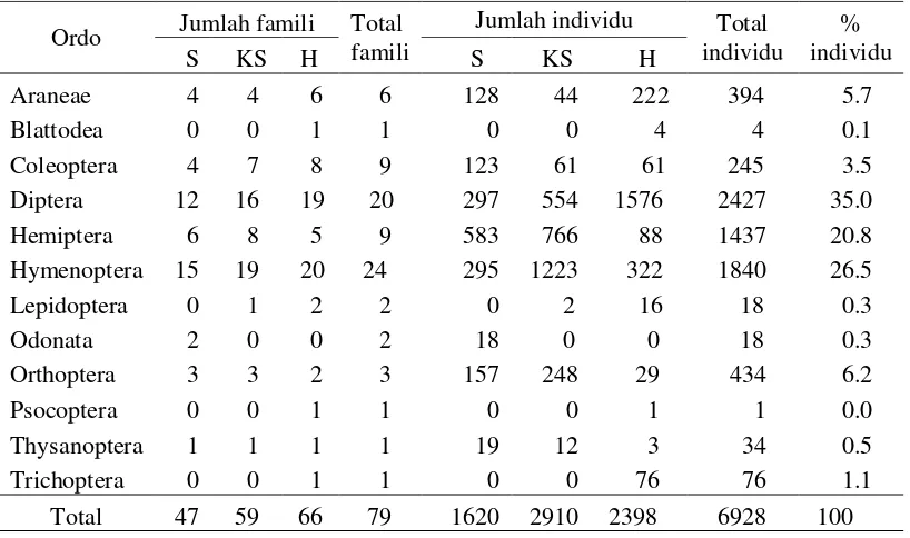 Tabel  2   Jumlah famili dan individu Arthropoda yang tertangkap di tiga jenis areal pengamatan pada bulan Januari hingga Maret 2015 