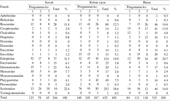 Tabel 3  Jumlah individu famili Hymenoptera parasitoid yang dikoleksi pada bulan Januari hingga Maret 2015 