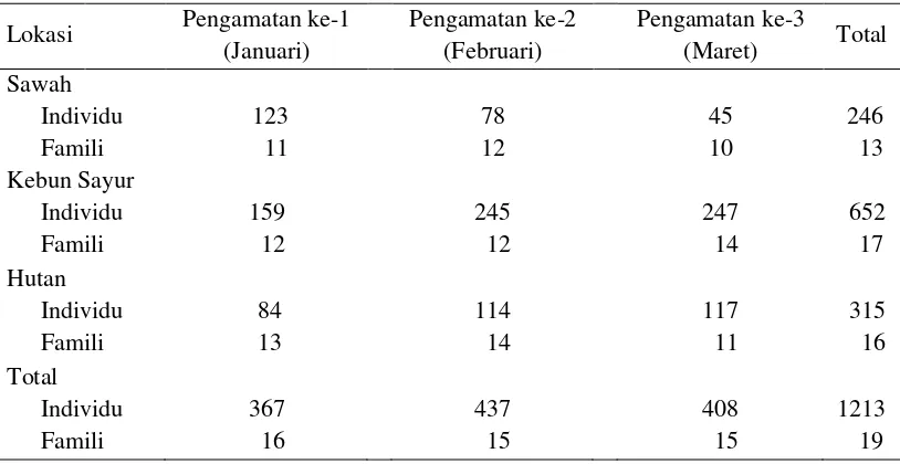 Tabel 4  Jumlah individu dan famili ordo Hymenoptera parasitoid di areal sawah, kebun sayur, dan hutan pada bulan Januari hingga Maret 2015 