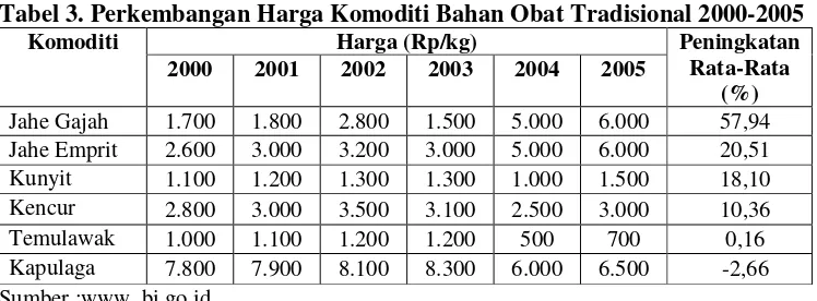 Tabel 3. Perkembangan Harga Komoditi Bahan Obat Tradisional 2000-2005 