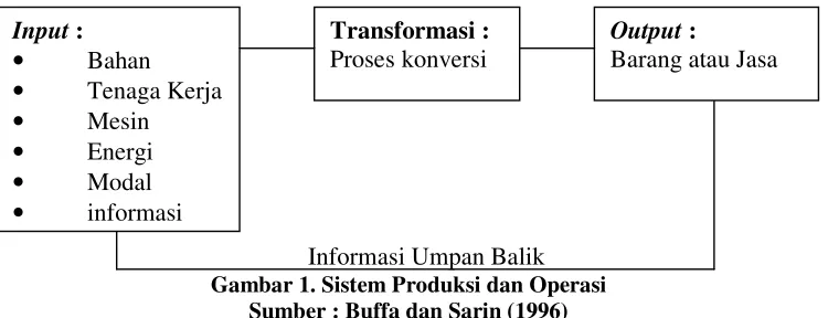 Gambar 1. Sistem Produksi dan Operasi 