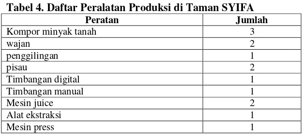 Tabel 4. Daftar Peralatan Produksi di Taman SYIFA 