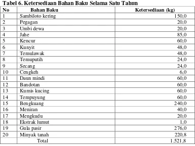 Tabel 6. Ketersediaan Bahan Baku Selama Satu Tahun 