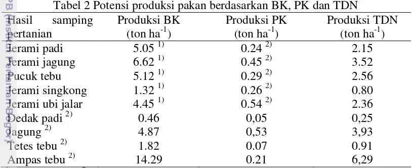 Tabel 2 Potensi produksi pakan berdasarkan BK, PK dan TDN 