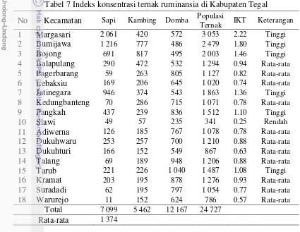 Tabel 7 Indeks konsentrasi ternak ruminansia di Kabupaten Tegal 