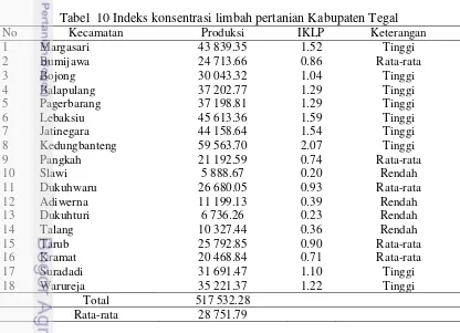 Tabel  10 Indeks konsentrasi limbah pertanian Kabupaten Tegal 