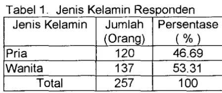 Tabel 2 Tingkat Usia Responden 