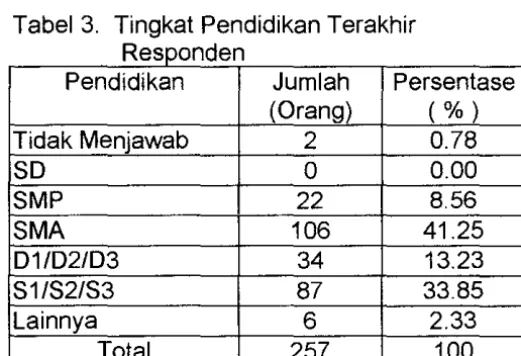 Tabel 3. Tingkal Pendidikan Terakhir 