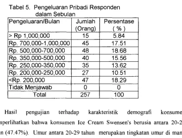 Tabel4 Jenis Pekerjaan Responden 