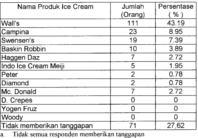 Tabel 15. Produk Ice Cream Yang Sering Dibelia 