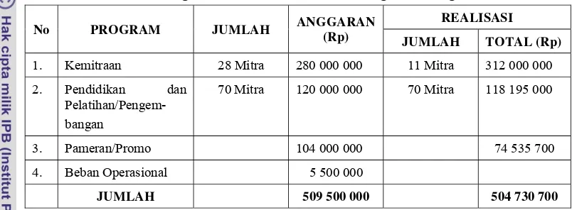 Tabel 5.1 Realisasi Program Kemitraan Kantor Cabang Semarang Tahun 2007  