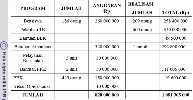 Tabel 5.3 Realisasi Program DPKP Tidak Bergulir Kantor Cabang Semarang Tahun 2007  