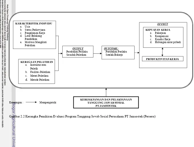 Gambar 2.2 Kerangka Pemikiran Evaluasi Program Tanggung Jawab Sosial Perusahaan PT Jamsostek (Persero)  
