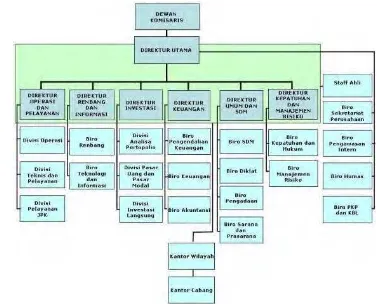 Gambar 4.1 Struktur Organisasi PT Jamsostek (Persero)  