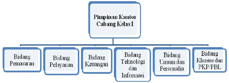 Gambar 4.2  Struktur Organisasi PT Jamsostek (Persero) Cabang Semarang 