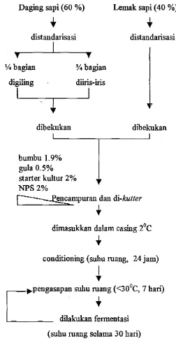 Gambar 2. Proses Pembuatan Sosis Fermentasi (Modifikasi Fischer, 1988) 