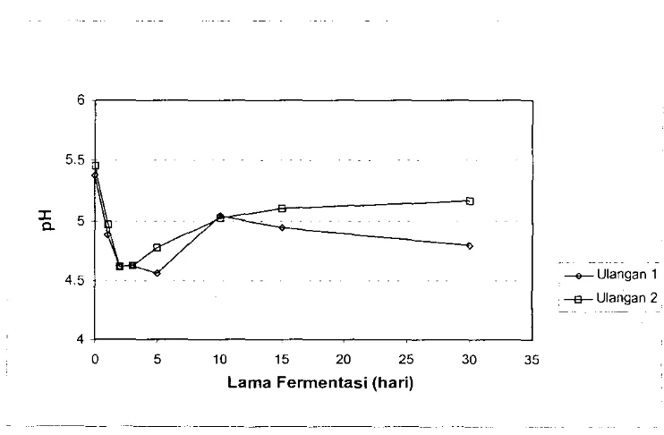 Gambar 5. Grafik Perubahan pH Selama Fennentasi 