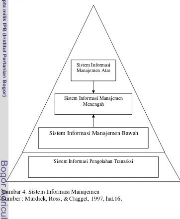 Gambar 4. Sistem Informasi Manajemen 