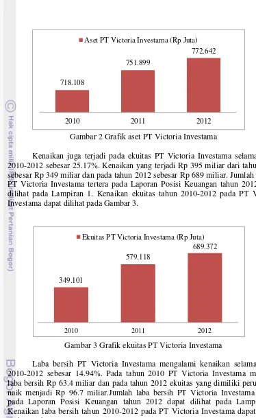 Gambar 3 Grafik ekuitas PT Victoria Investama 