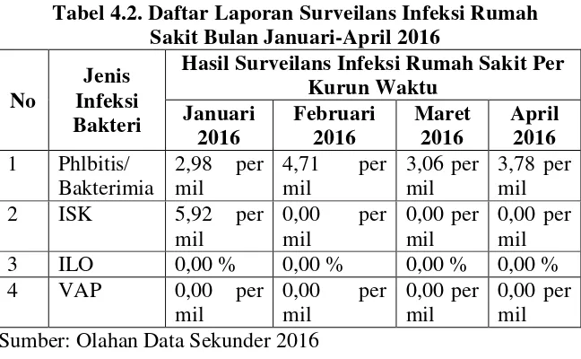 Tabel 4.2. Daftar Laporan Surveilans Infeksi Rumah 