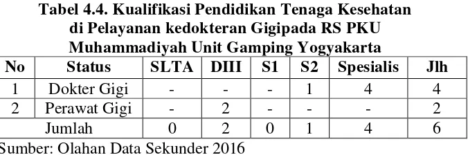 Tabel 4.3 Jumlah Tenaga Kesehatan di Poli Gigi 