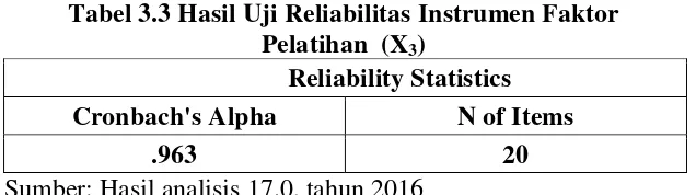 Tabel 3.3 Hasil Uji Reliabilitas Instrumen Faktor  