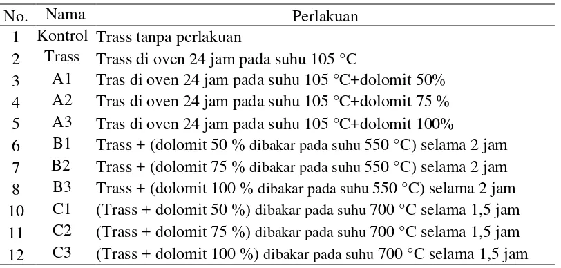 Tabel 1 Kombinasi Perlakuan Trass dan Dolomit  