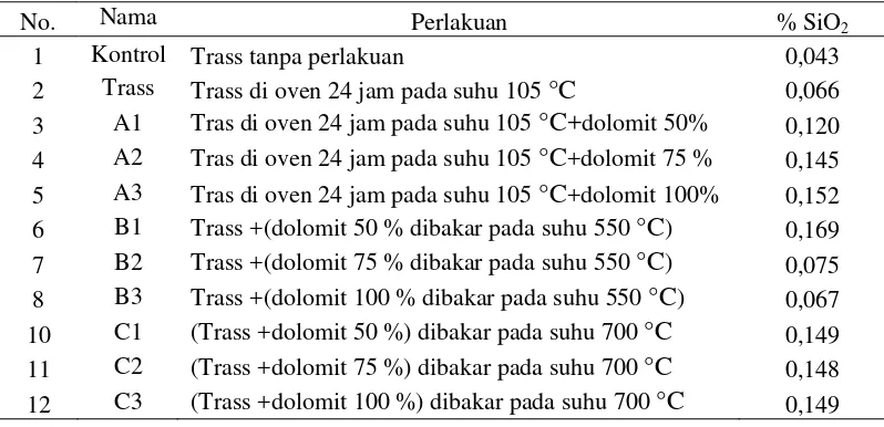 Tabel 3 Penetapan SiO2 pada setiap perlakuan trass 