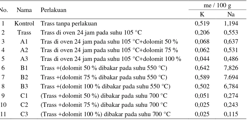 Tabel 5 Penetapan basa K dan Na pada setiap perlakuan trass 