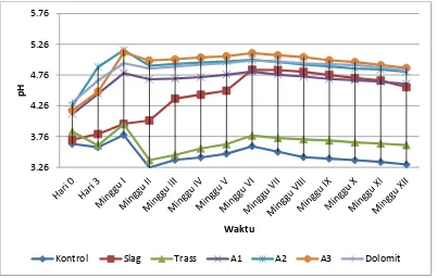Gambar 1 Pengaruh pemberian trass + dolomit (tanpa dibakar) terhadap pH gambut. A1: trass + 50 % dolomit, A2: trass + 75 % dolomit,             A3: trass + 100 % dolomit