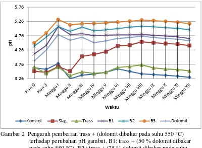 Gambar 2  Pengaruh pemberian trass + (dolomit dibakar pada suhu 550 °C) terhadap perubahan pH gambut