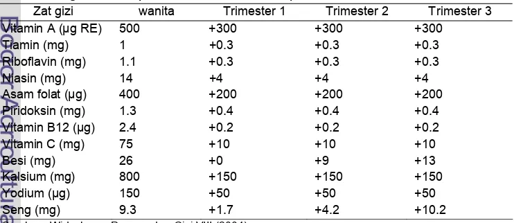 Tabel 2 Angka kecukupan vitamin dan mineral per hari 