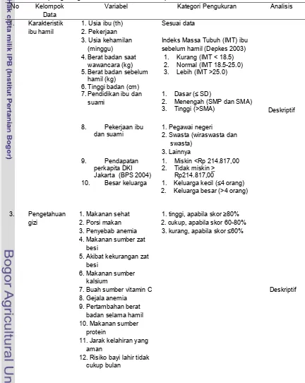 Tabel 5 Cara pengkategorian dan analisis variabel penelitian  